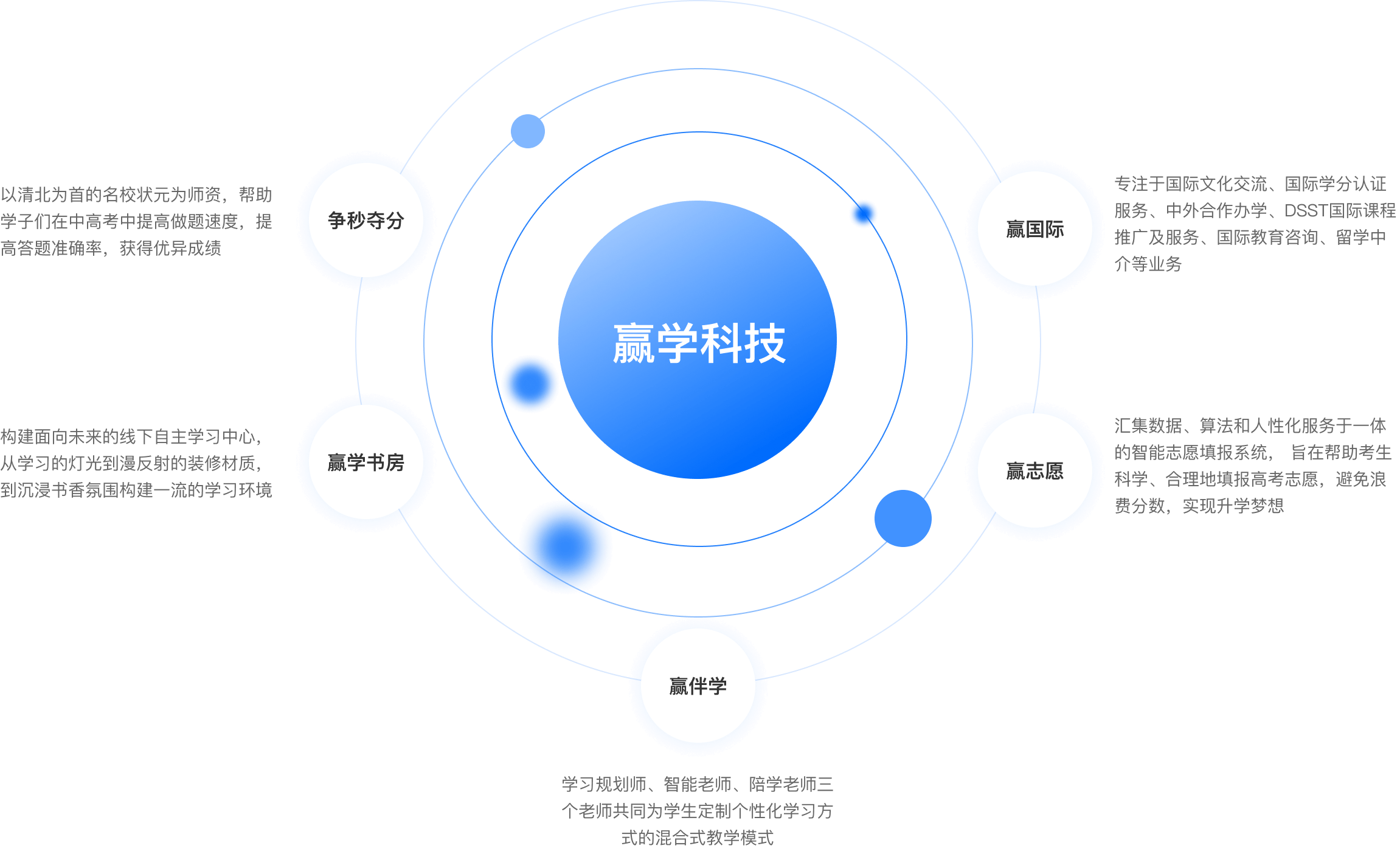 赢学教育产品体系