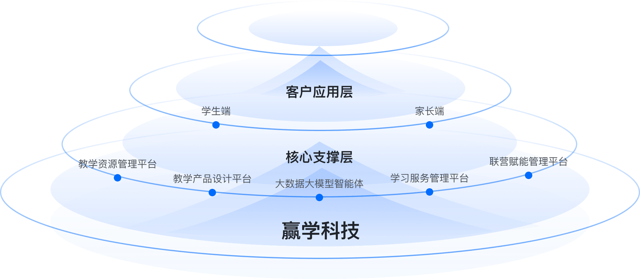 赢学教育科技驱动