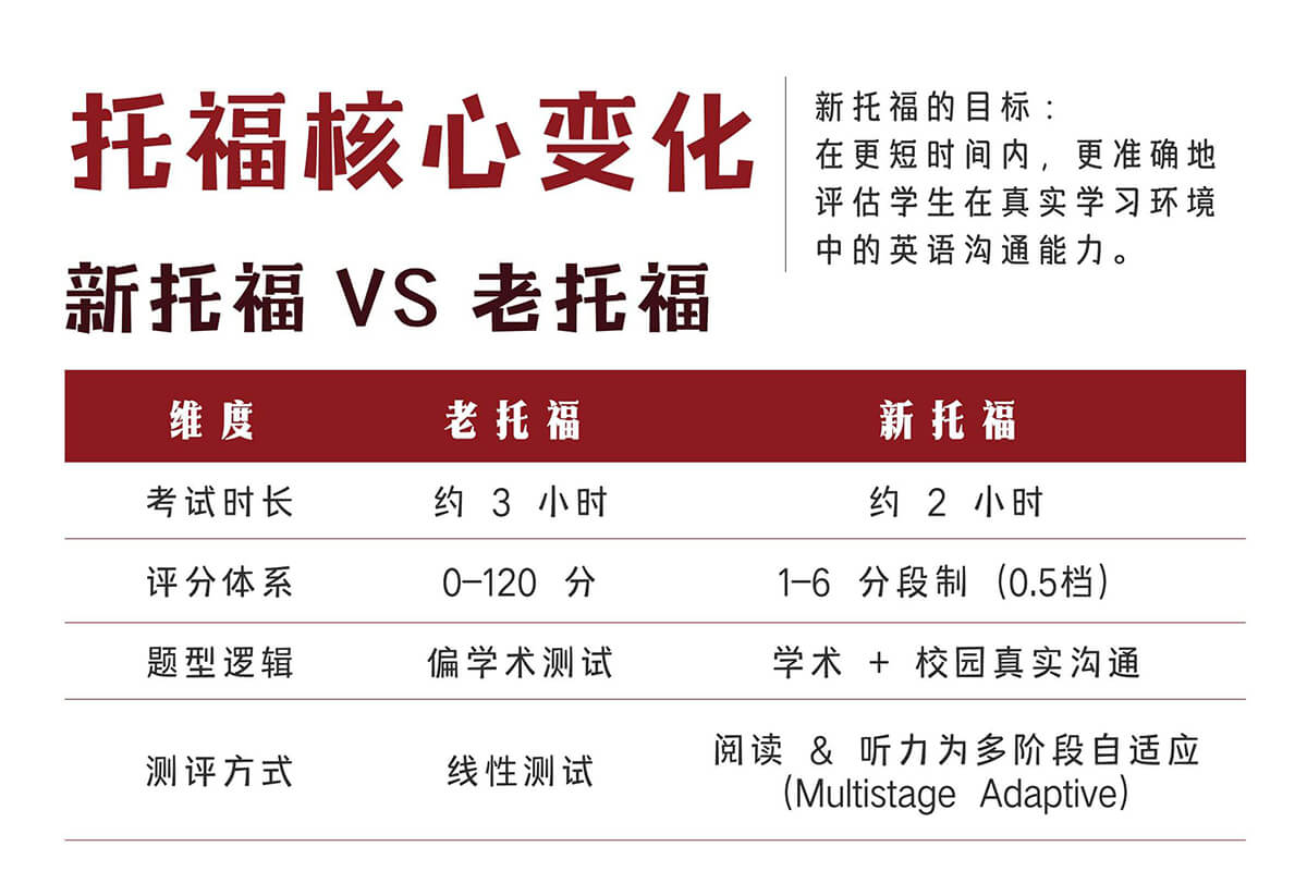 2026年国际留学 | 新托福与老托福的核心变化